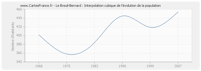 Le Breuil-Bernard : Interpolation cubique de l'évolution de la population